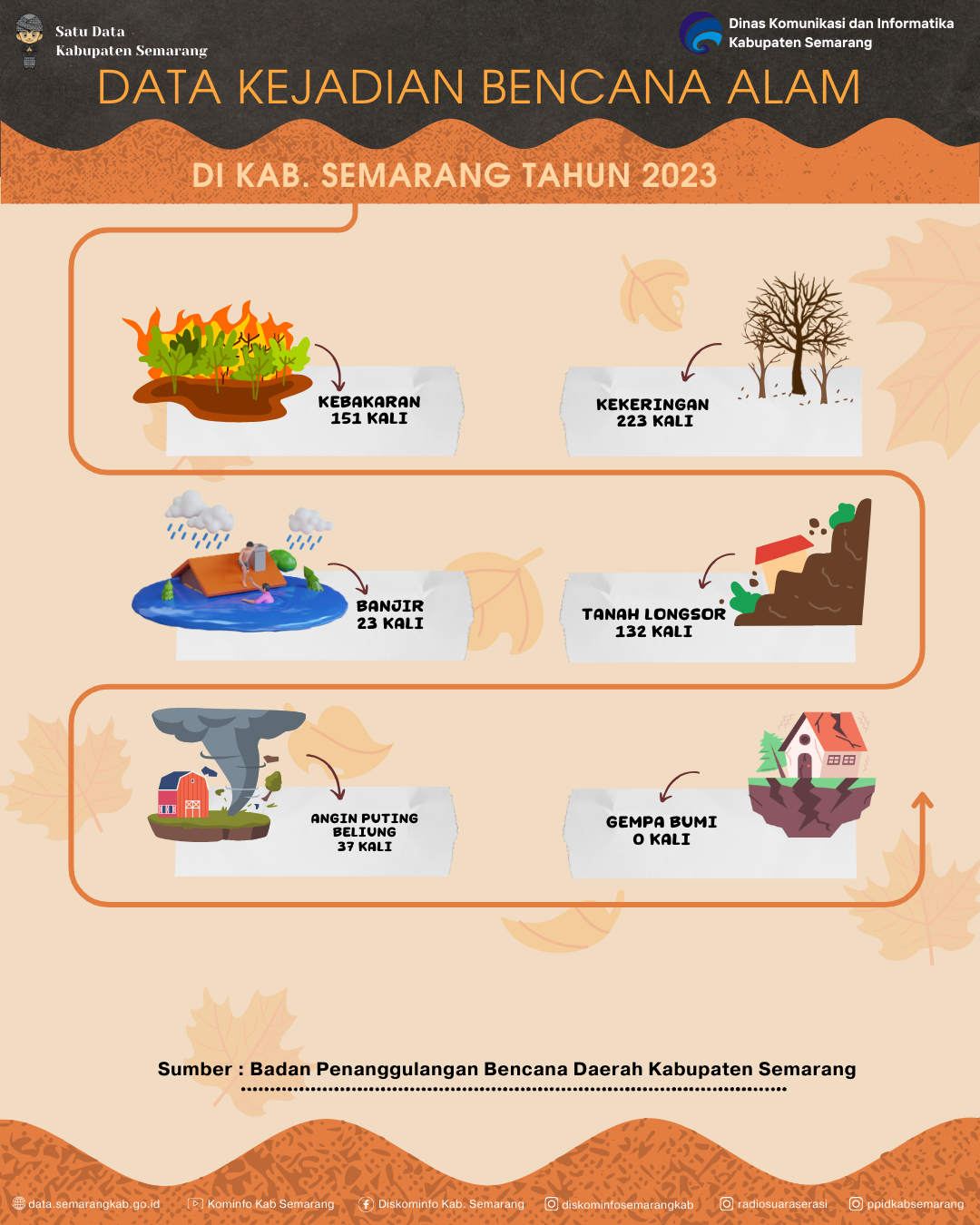 Data Kejadian Bencana Alam Di Kabupaten Semarang